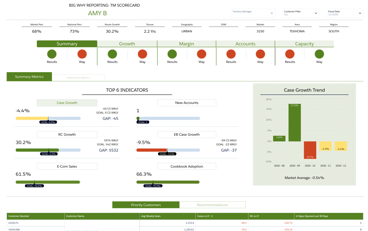 Using CRM Analytics Dashboards to Modernize Your Sales Metrics Atrium