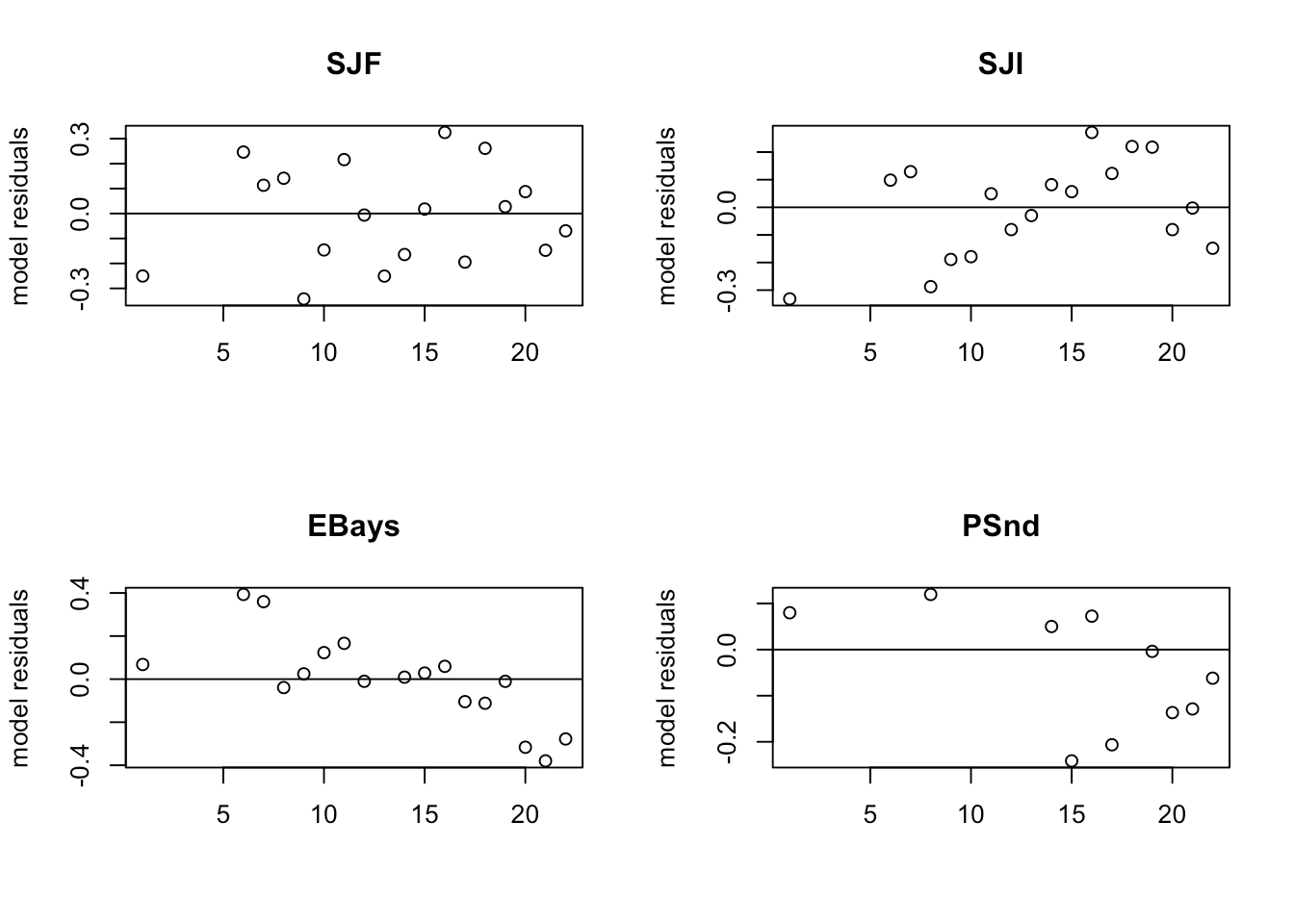 7.3 A single wellmixed population Applied Time Series Analysis for