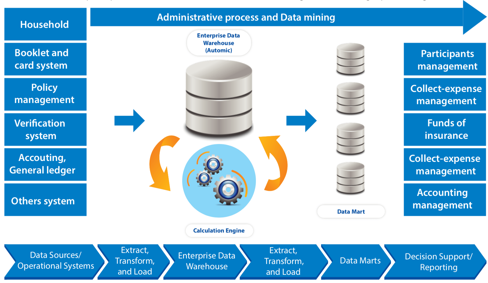 Social Insurance Data Model ATSC