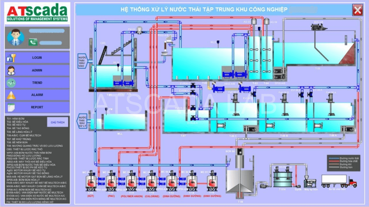 WASTEWATER TREATMENT MANAGEMENT SCADA SYSTEM ATSCADA Lab