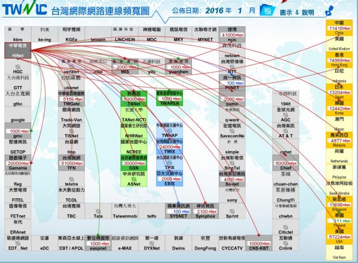 大陸網站 連不上