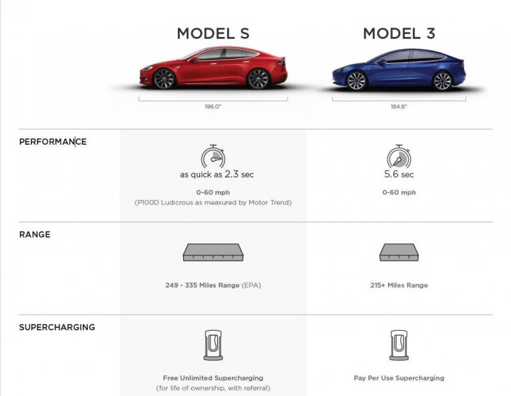 Model S 與 Model 3 比較表 - Mobile01