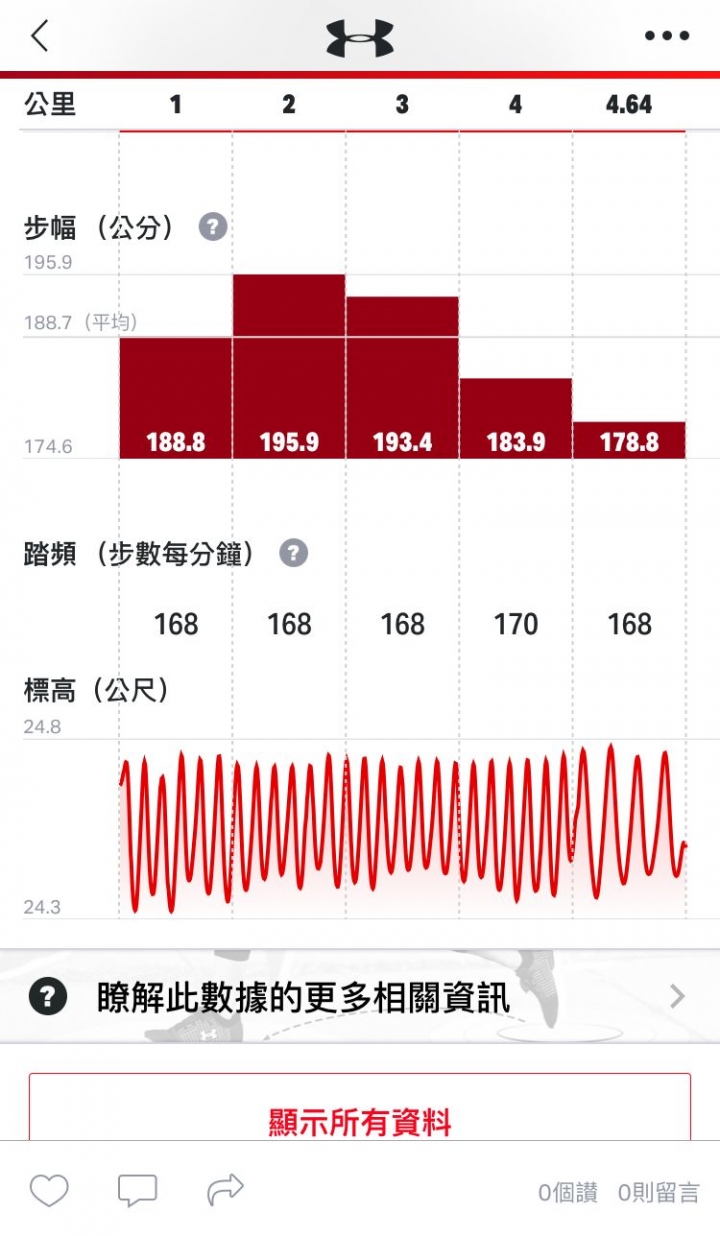 【分享】Under Armour HOVR SONIC 實穿體驗 Mobile01