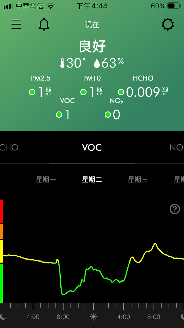 Dyson 空氣清淨機 HP09 VOC 數值忽高忽低 Mobile01