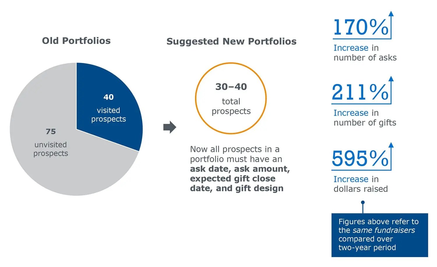 The right metrics to measure Major Gift Officer performance EAB