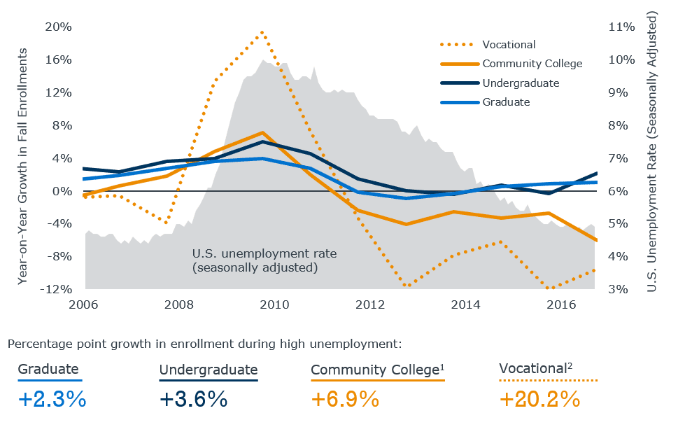 Which institutions benefit most from countercyclical enrollment growth