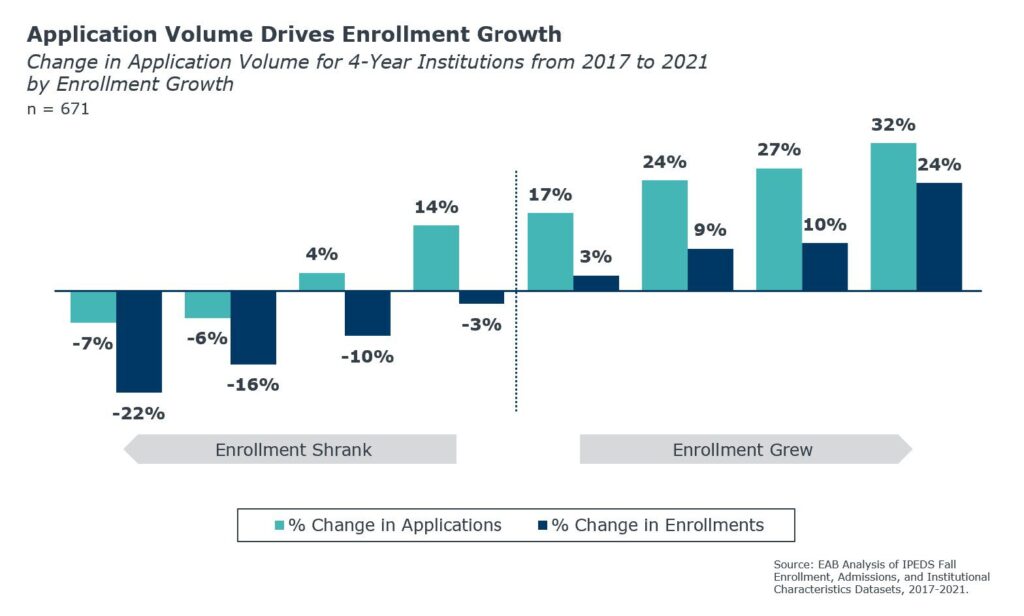 What does application growth mean for enrollment EAB