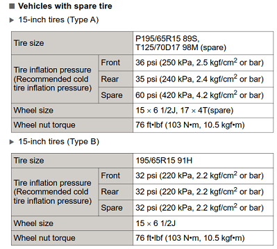 What is the correct tire pressure for Gen 4 195/65R15 91H | Page 4