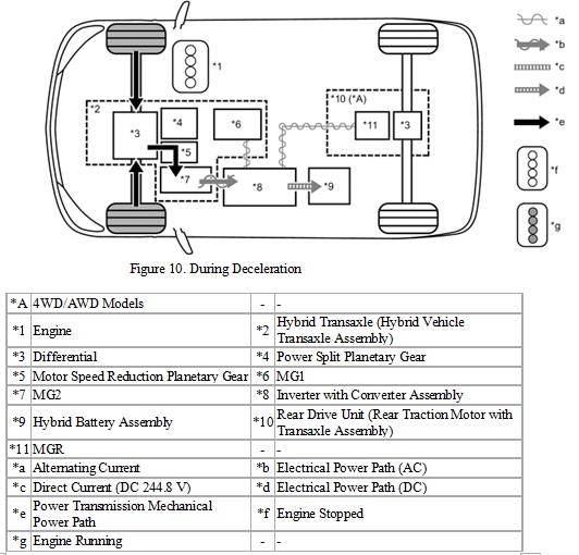 Do AWD Toyota hybrids use rear motor regenerative braking? PriusChat