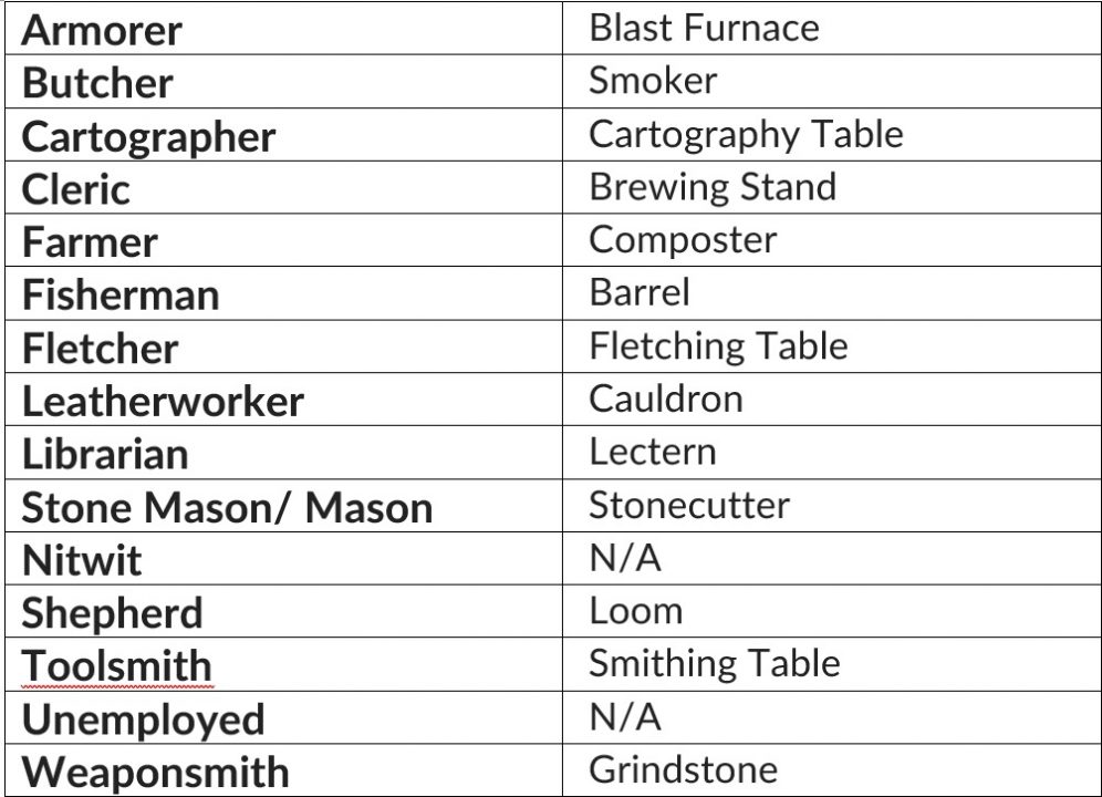 Minecraft How to Change Villager Jobs Attack of the Fanboy