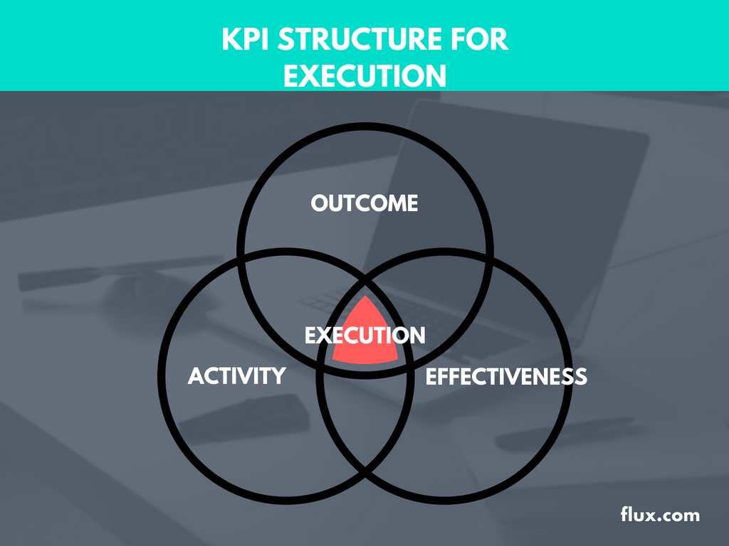 The Three Categories of KPIs that Drive Growth Attack The Day