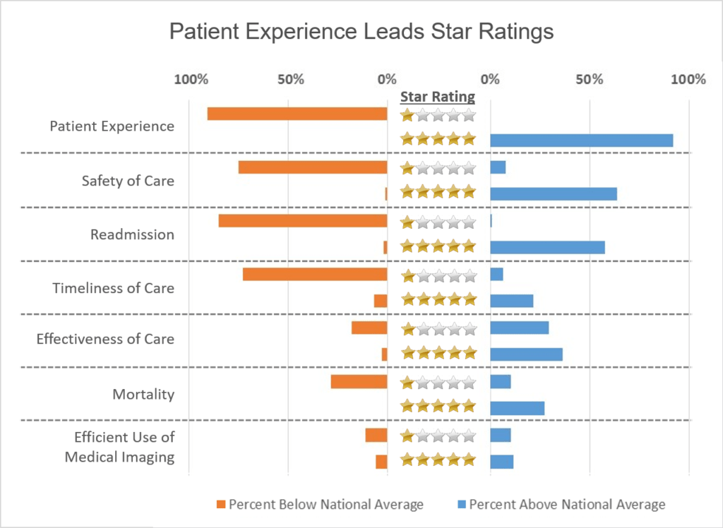 Patient Satisfaction Drives CMS Star Ratings Attadale