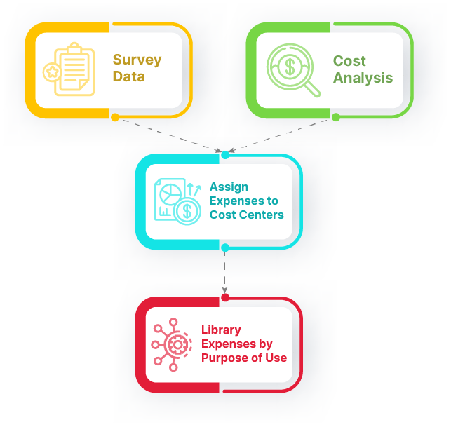 Leveraging a Library Cost Study to Increase Institutional Funding Attain Partners