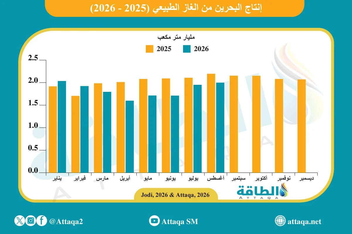 إنتاج الغاز البحريني يرتفع لأعلى مستوى منذ بداية 2026 إنتاج الغاز البحريني يرتفع لأعلى مستوى منذ بداية 2026