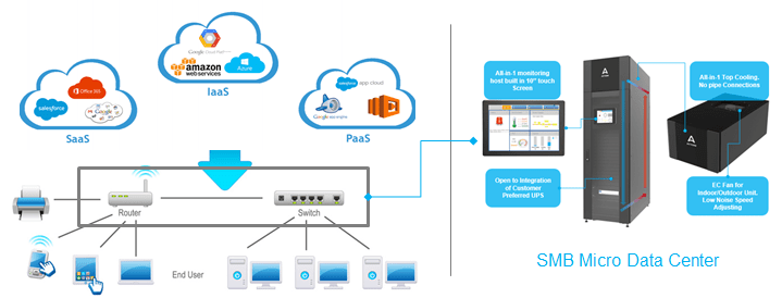 Micro Data Center for SMB IT Using Cloud Computing Architecture Attom