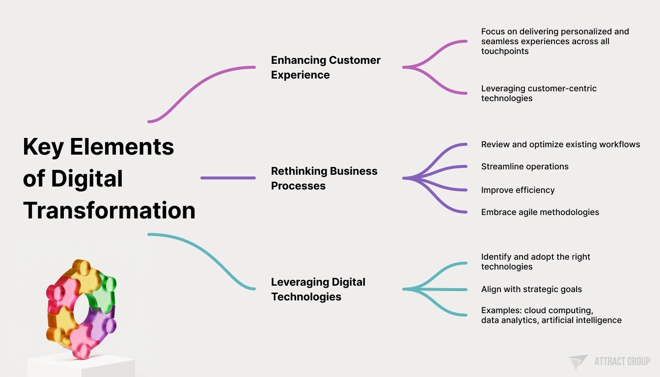Digital Transformation Basics Transforming Traditional Businesses