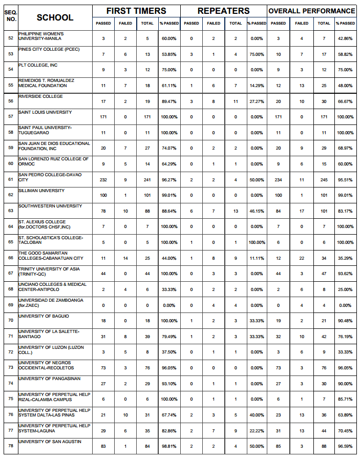 Congratulations! September 2014 MedTech Board Exam Results Top