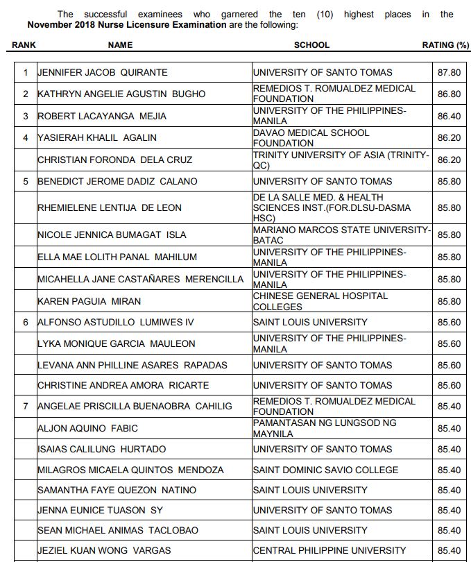 Top 10 Passers November 2018 Nurse Licensure Examination Results