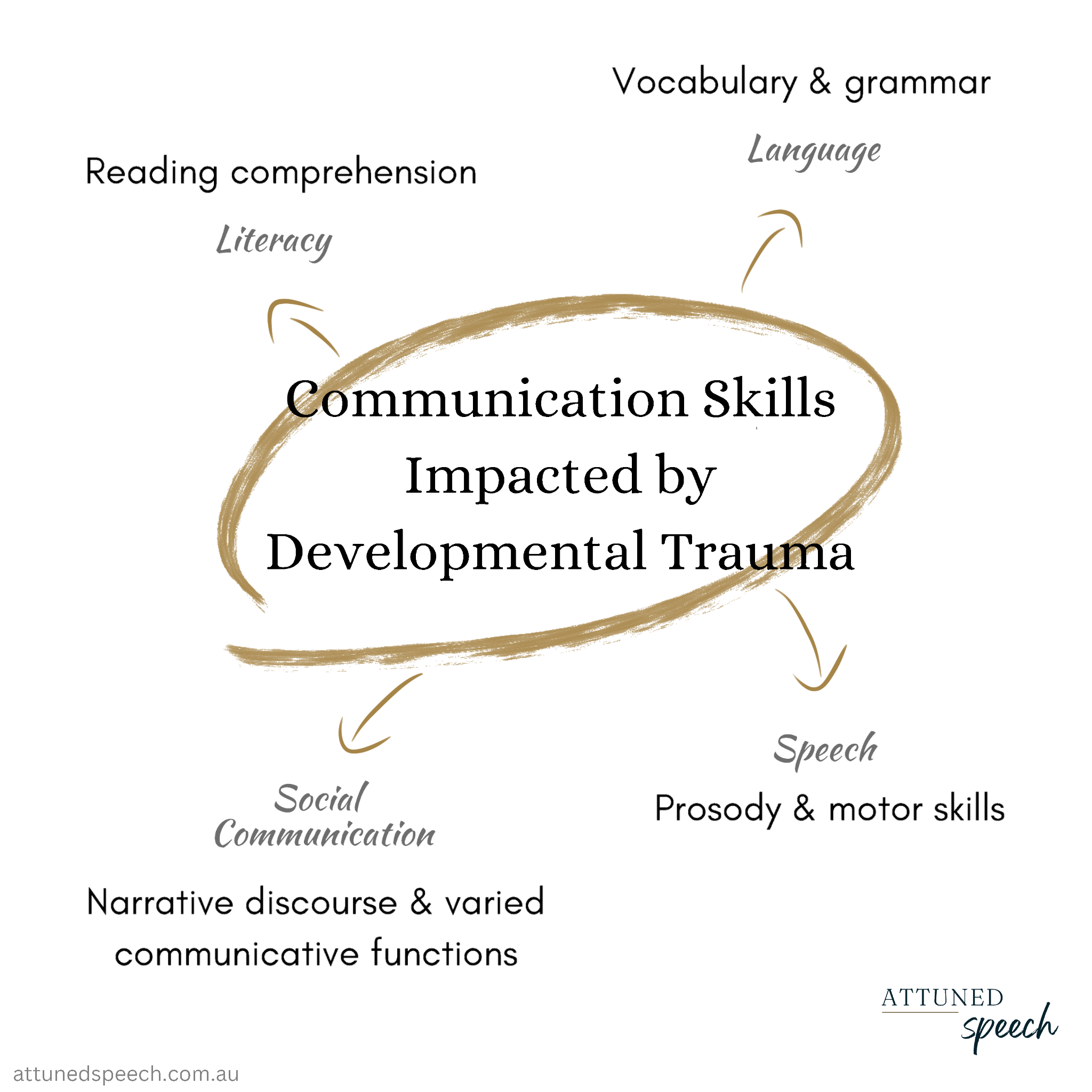 How Early Trauma Impacts Communication & Engagement Attuned Speech