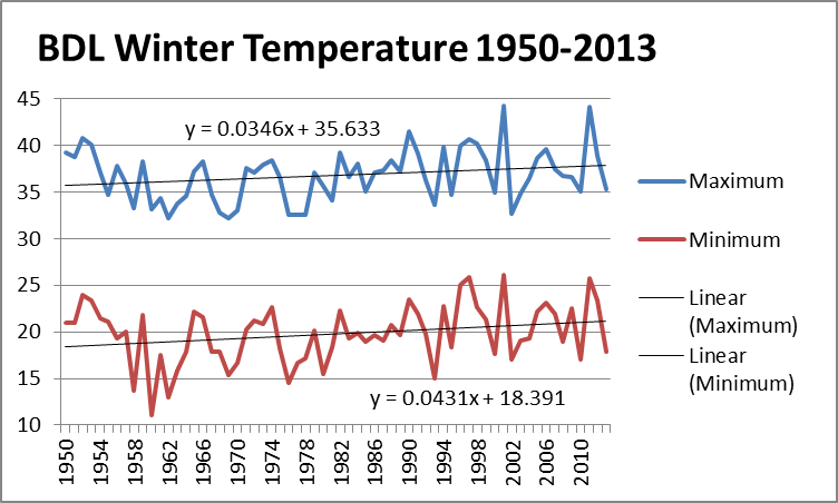 Temperature Change in Connecticut Atwater Effect