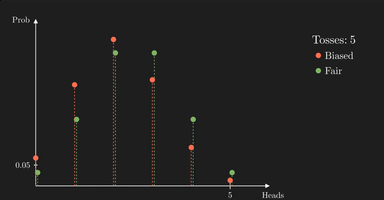 Detecting Unfair Coins How Many Flips? » Atypicalquant