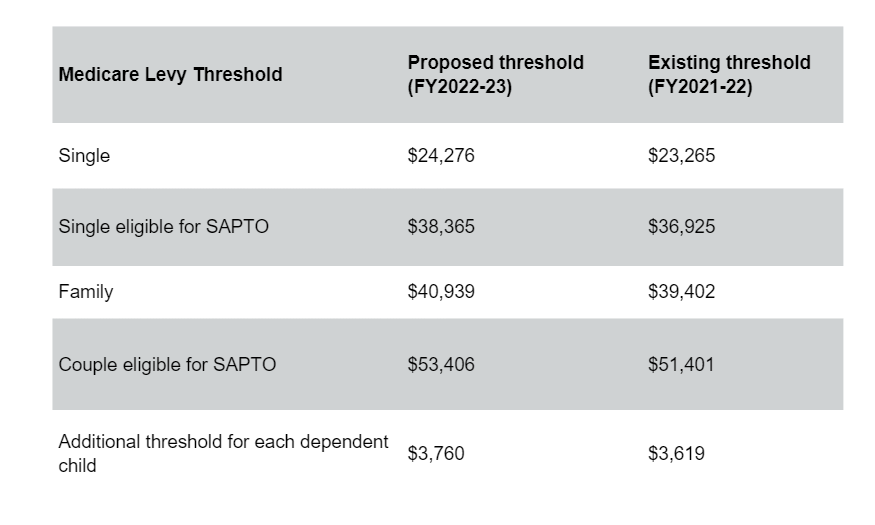Federal Budget 2023 Andersen Australia