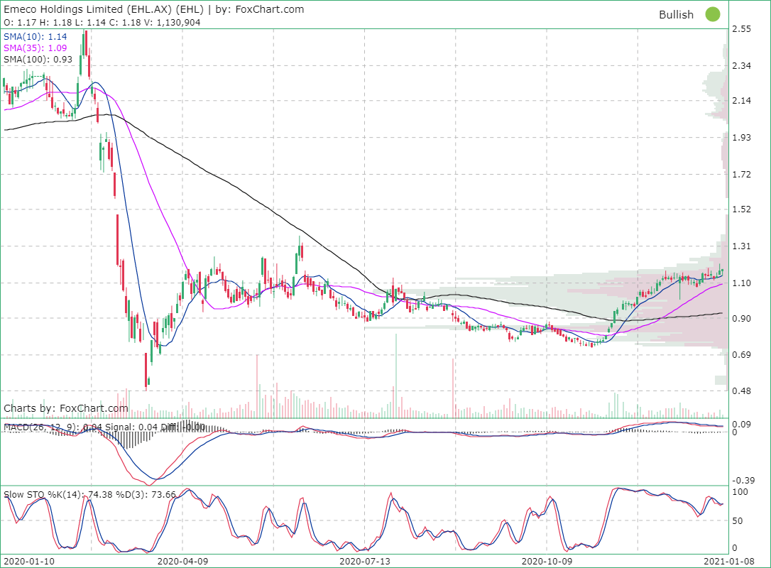 Emeco Holdings Ltd (EHL) Australia Stock quote, stock charts and