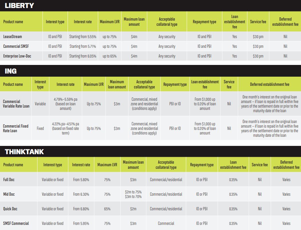 Commercial Lending Product Guide