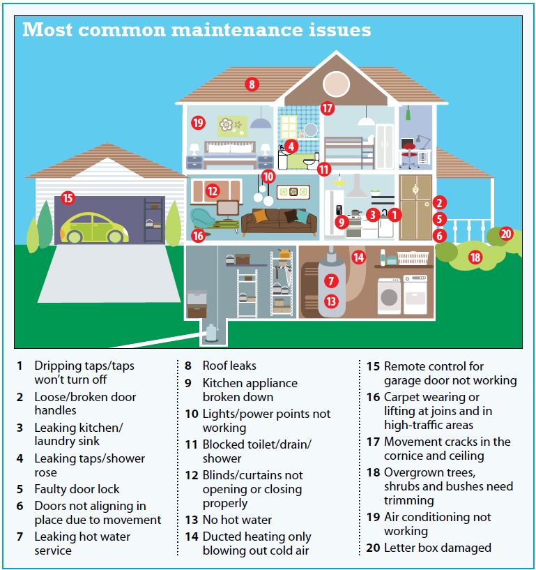 Most common maintenance issues on investment properties