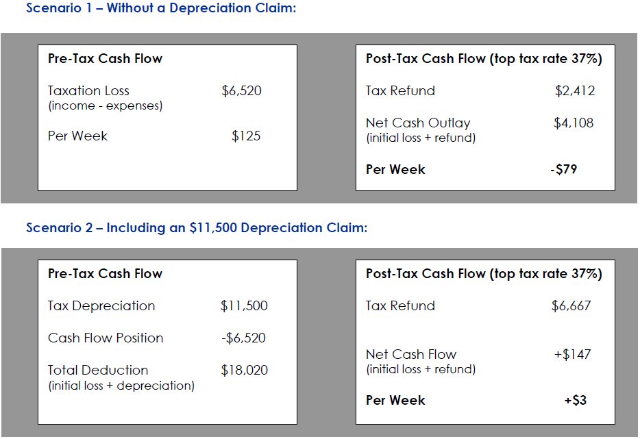 How to use depreciation to cut your tax bill
