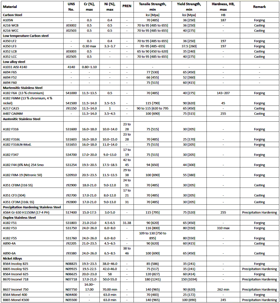 Valve Materials Comparison Notes Aubase Total Flow Solutions
