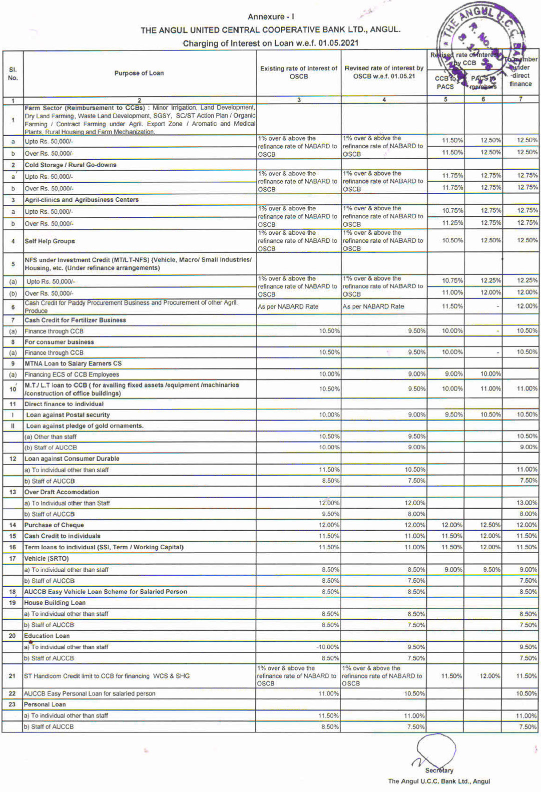 Loan Rate of Interest The Angul United Central Cooperative Bank Ltd.