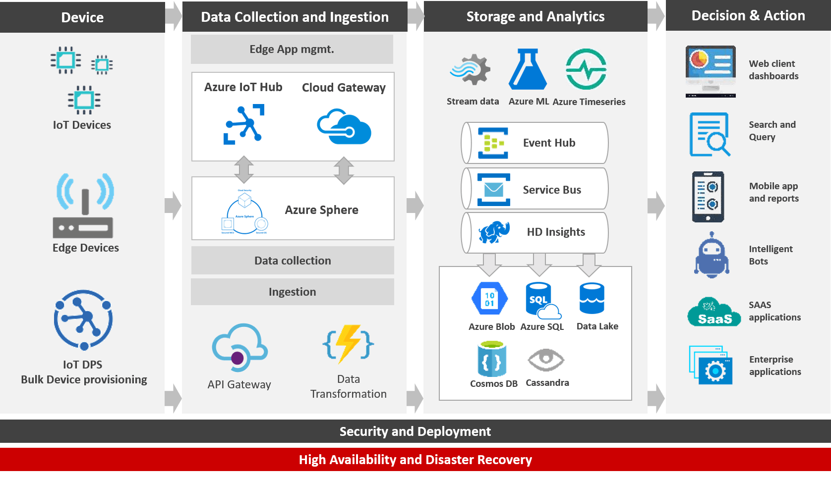 of Things (IoT) Audax Labs of Things (IoT) Audax Labs