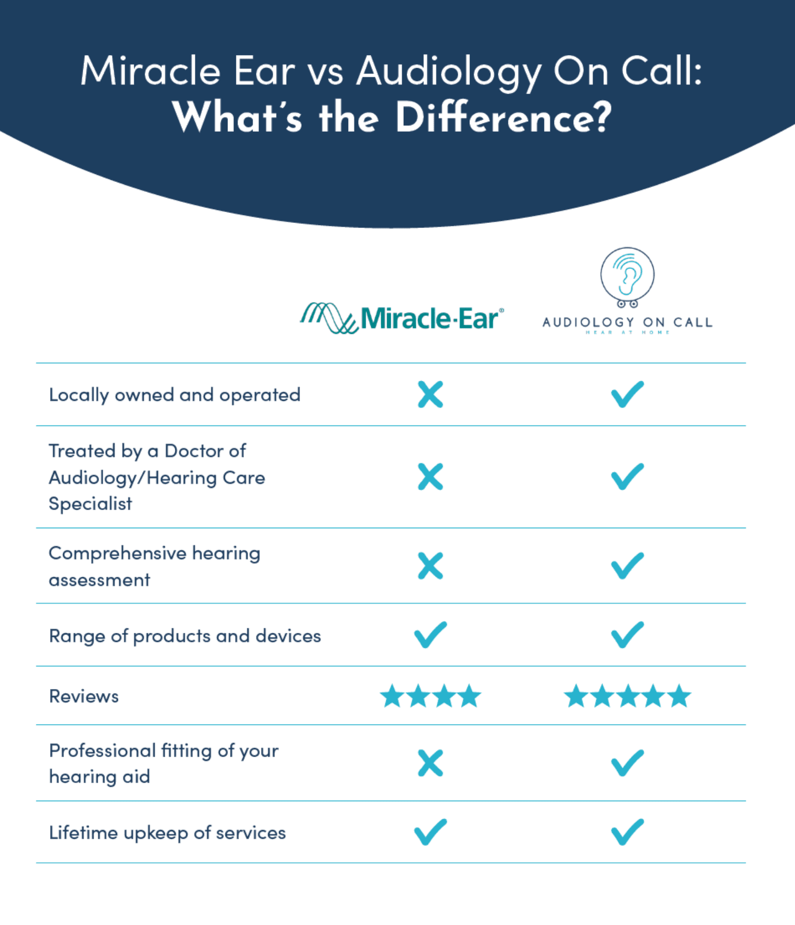 Buying Hearing Aids from Miracle Ear Vs Audiology On Call What’s the