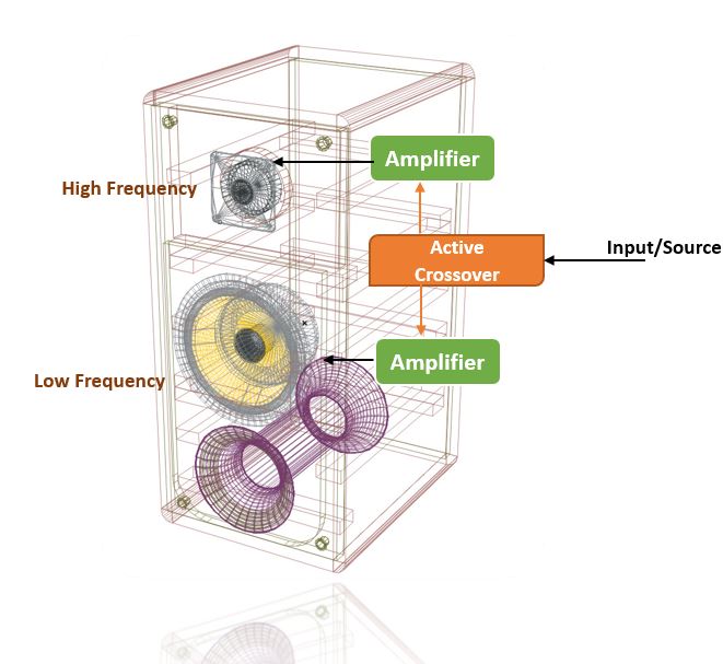 Active vs Passive speakers – How to choose? – Audio Wave Geek