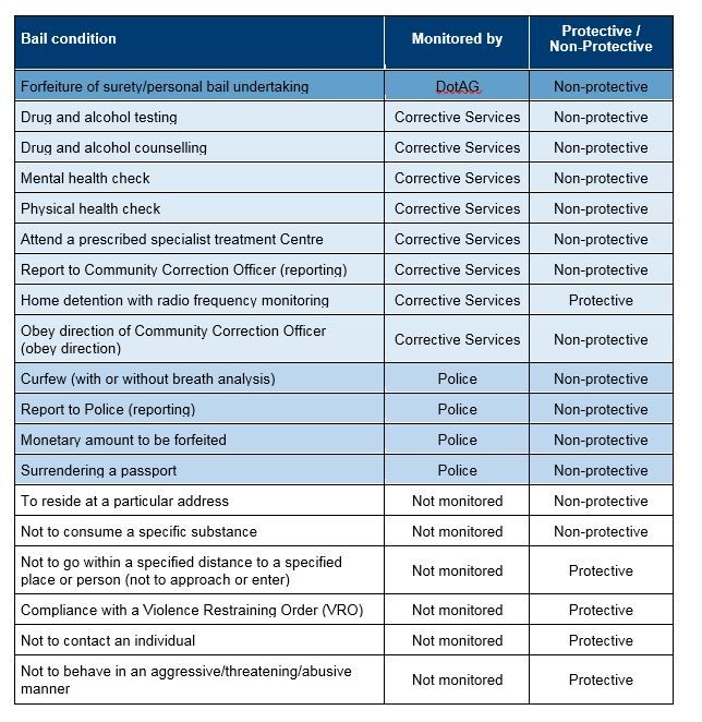 Appendix 1 List of bail conditions Office of the Auditor General