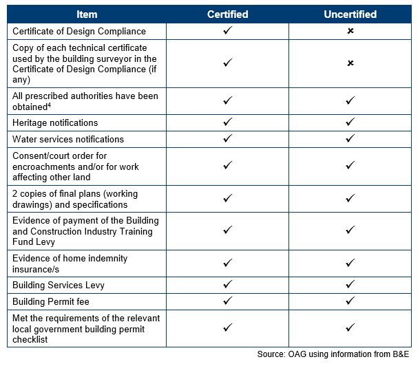 Appendix 1 Building permit application checklist Office of the