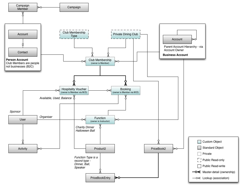 » Salesforce Logical Data Models