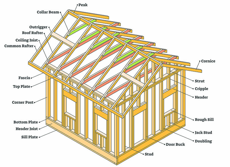 Joists, Rafters & Trusses Augment Action