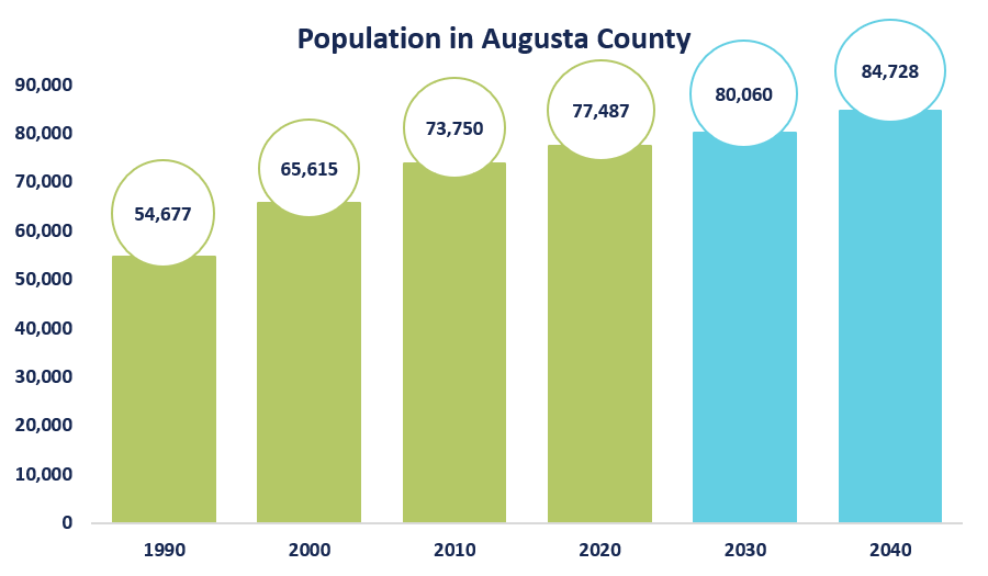 Population Chart Augusta County Economic Development