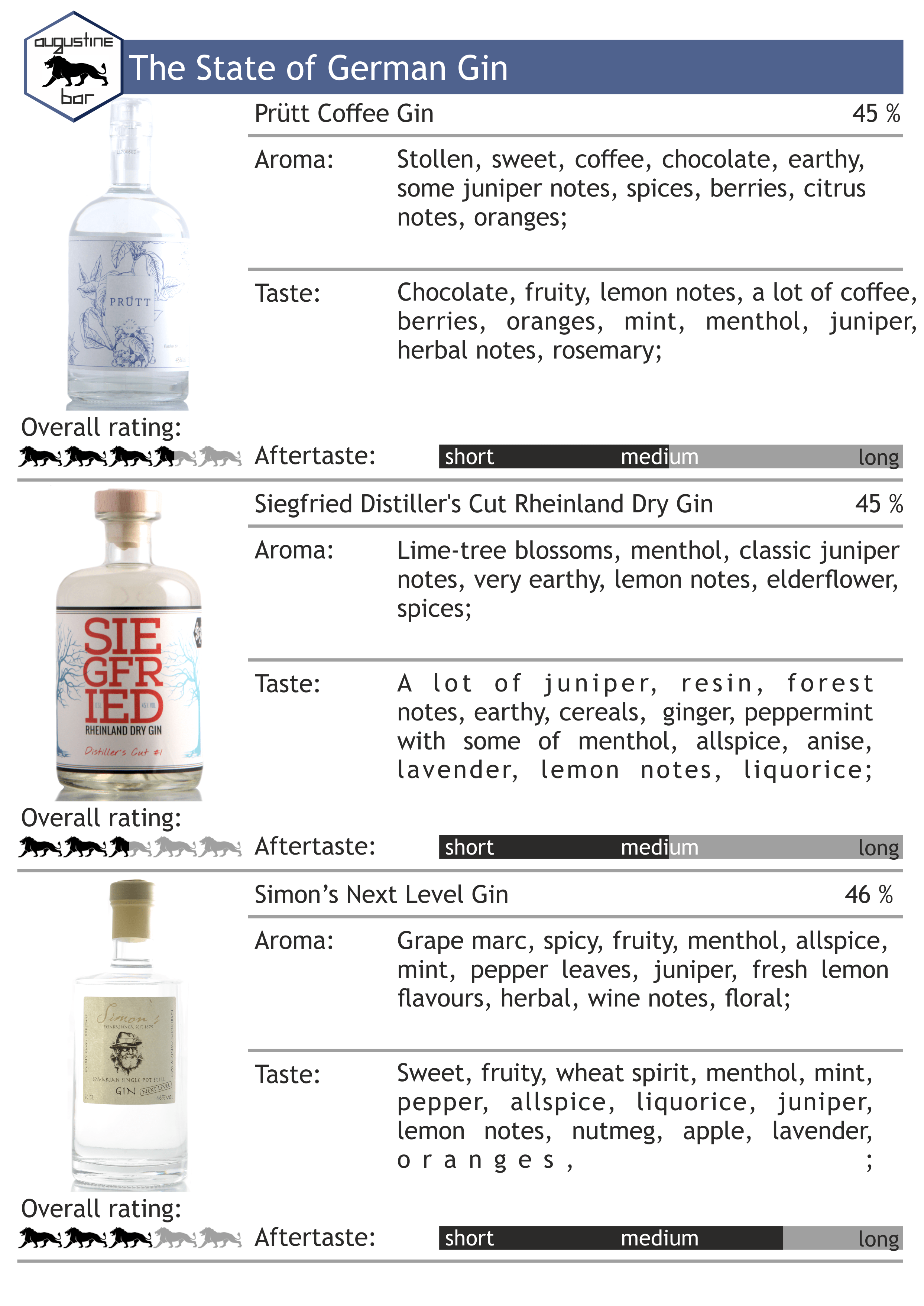 The Ultimate Gin Guide V The State Of German Gin AugustineBar