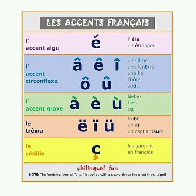 Épeler des mots. L’alphabet aula de francès
