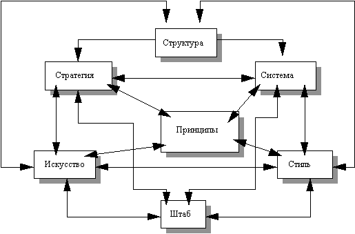 Инструменты стратегического управления (менеджмента)