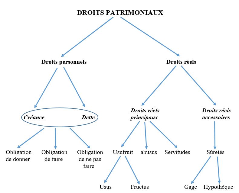 De la distinction entre droits réels et droits personnels A. Bamdé