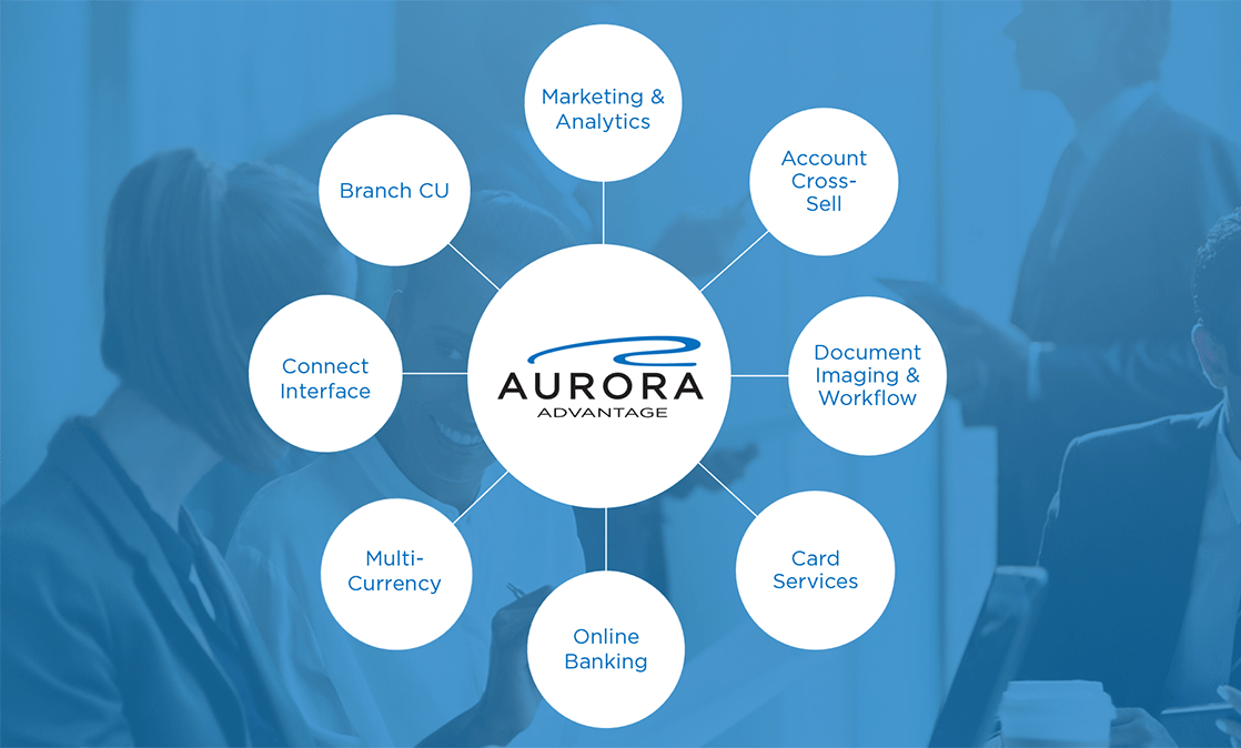 Aurora Advantage CU Products Digital Banking & Core CU Solutions