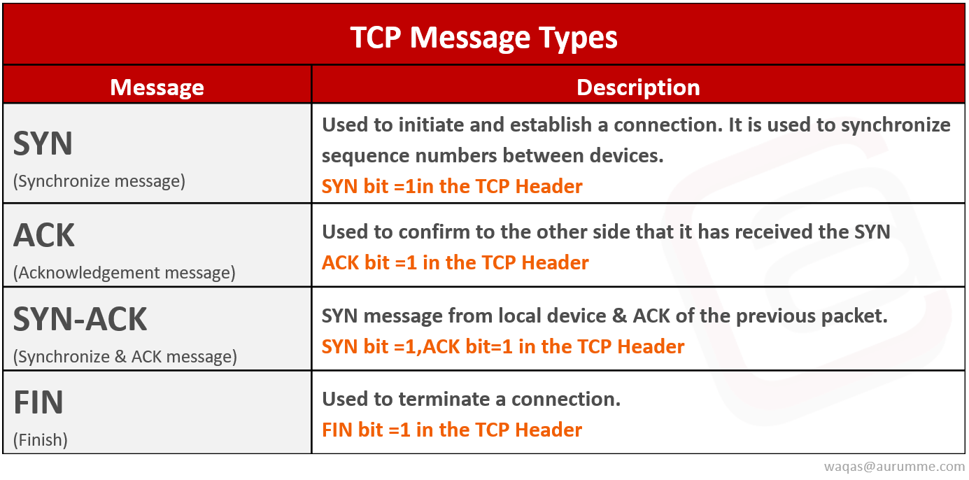 TCP 3-way Handshake Process - ATech Academy