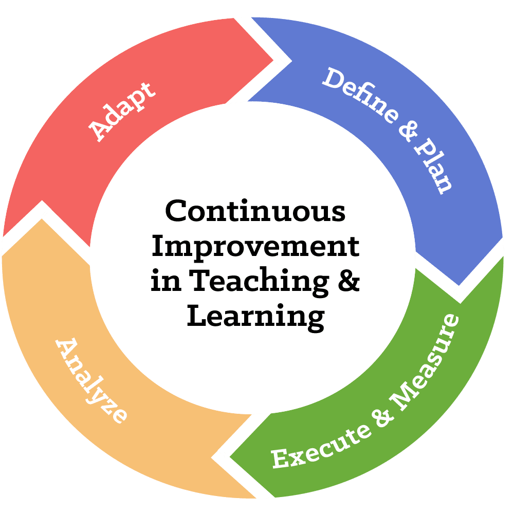 Continuous Improvement in Teaching & Learning