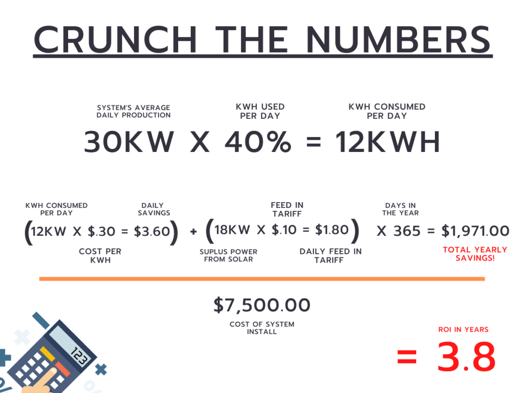 Understanding Solar Powers Return on Investment (ROI) and How To