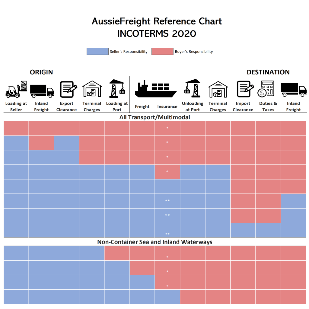 Freight Incoterms Chart