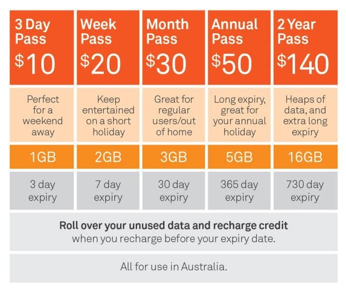 3 Reasons Why Telstra Prepaid Mobile Broadband data passes are better?